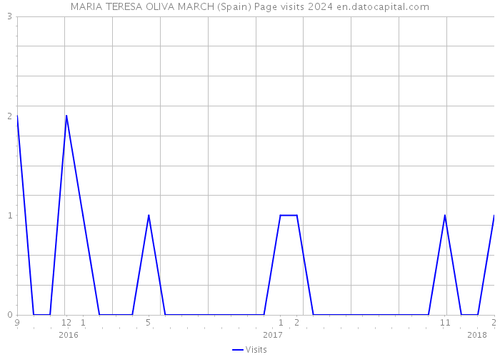 MARIA TERESA OLIVA MARCH (Spain) Page visits 2024 