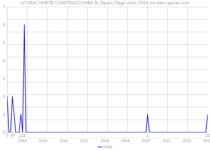 LITORAL NORTE CONSTRUCCIONES SL (Spain) Page visits 2024 