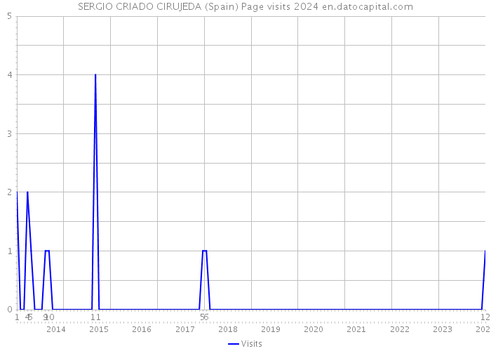 SERGIO CRIADO CIRUJEDA (Spain) Page visits 2024 