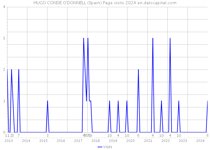 HUGO CONDE O'DONNELL (Spain) Page visits 2024 