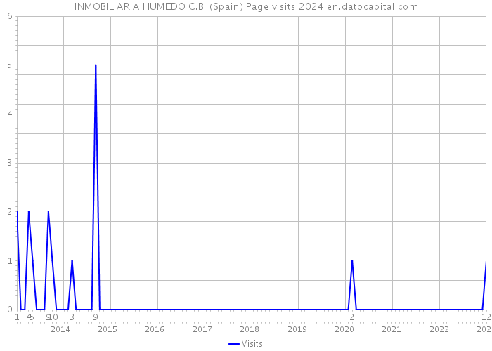 INMOBILIARIA HUMEDO C.B. (Spain) Page visits 2024 