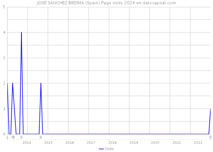 JOSE SANCHEZ BIEDMA (Spain) Page visits 2024 