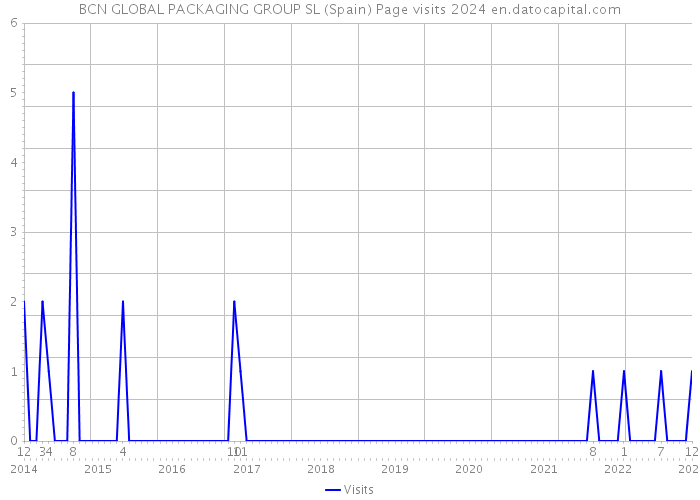 BCN GLOBAL PACKAGING GROUP SL (Spain) Page visits 2024 