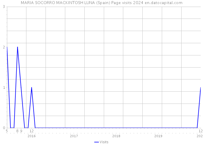 MARIA SOCORRO MACKINTOSH LUNA (Spain) Page visits 2024 