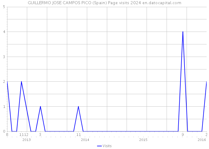 GUILLERMO JOSE CAMPOS PICO (Spain) Page visits 2024 