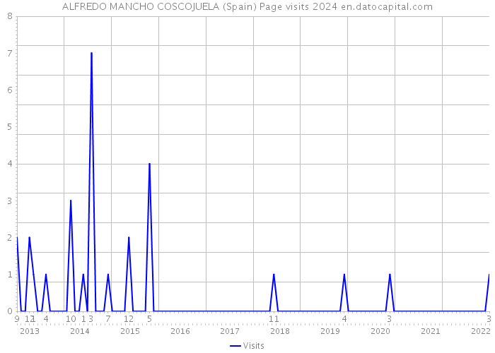 ALFREDO MANCHO COSCOJUELA (Spain) Page visits 2024 