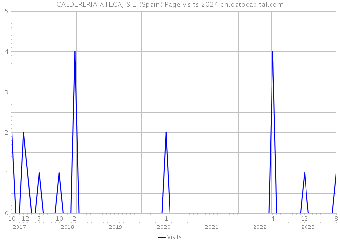 CALDERERIA ATECA, S.L. (Spain) Page visits 2024 