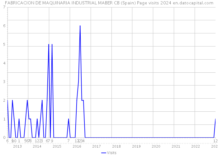 FABRICACION DE MAQUINARIA INDUSTRIAL MABER CB (Spain) Page visits 2024 