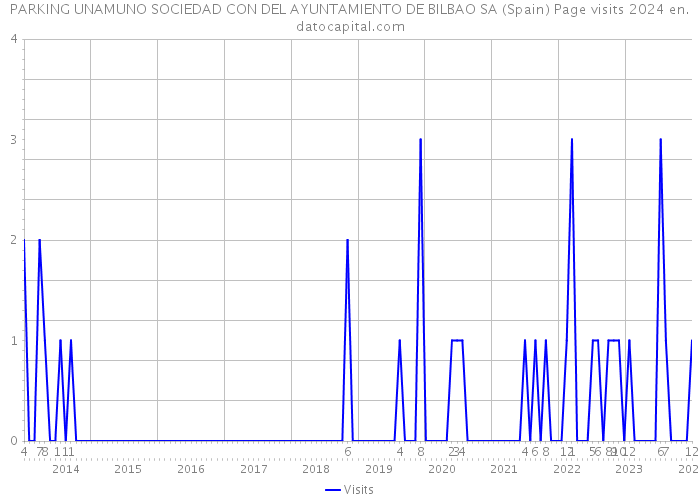 PARKING UNAMUNO SOCIEDAD CON DEL AYUNTAMIENTO DE BILBAO SA (Spain) Page visits 2024 