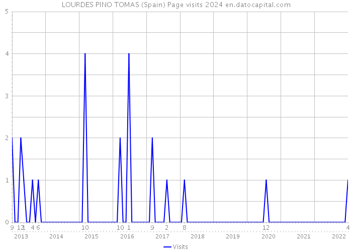 LOURDES PINO TOMAS (Spain) Page visits 2024 