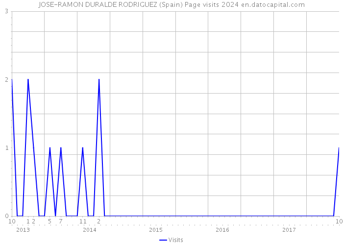 JOSE-RAMON DURALDE RODRIGUEZ (Spain) Page visits 2024 