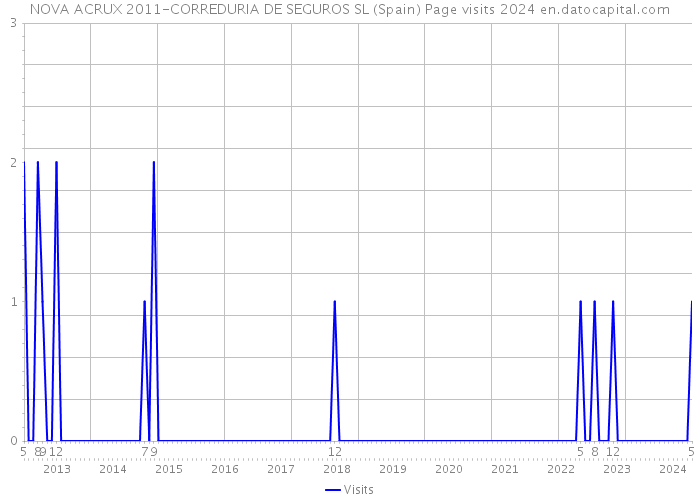 NOVA ACRUX 2011-CORREDURIA DE SEGUROS SL (Spain) Page visits 2024 