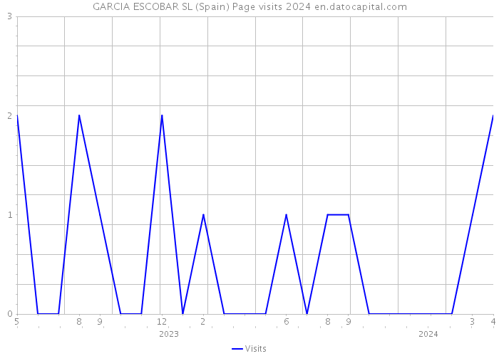 GARCIA ESCOBAR SL (Spain) Page visits 2024 