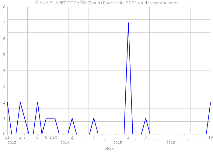 DIANA SUAREZ COCAÑO (Spain) Page visits 2024 