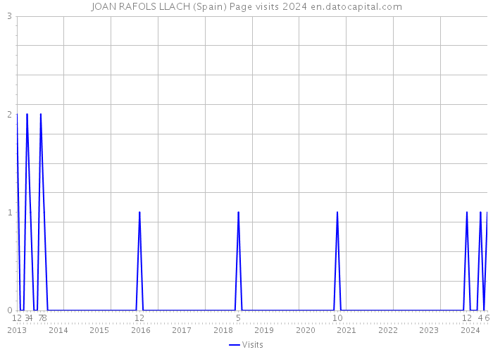 JOAN RAFOLS LLACH (Spain) Page visits 2024 