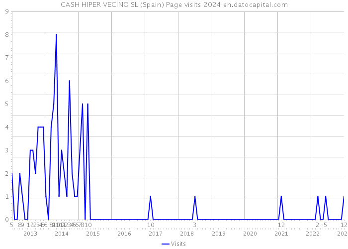 CASH HIPER VECINO SL (Spain) Page visits 2024 