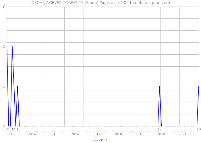OSCAR ACEVES TORRENTS (Spain) Page visits 2024 