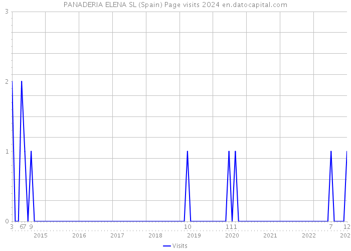 PANADERIA ELENA SL (Spain) Page visits 2024 