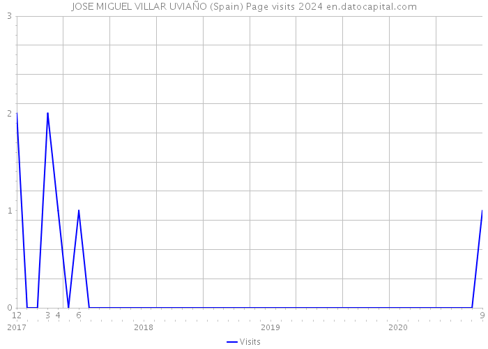 JOSE MIGUEL VILLAR UVIAÑO (Spain) Page visits 2024 