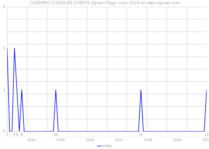 CASIMIRO GONZALEZ AYESTA (Spain) Page visits 2024 