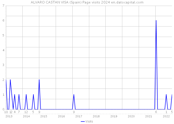 ALVARO CASTAN VISA (Spain) Page visits 2024 