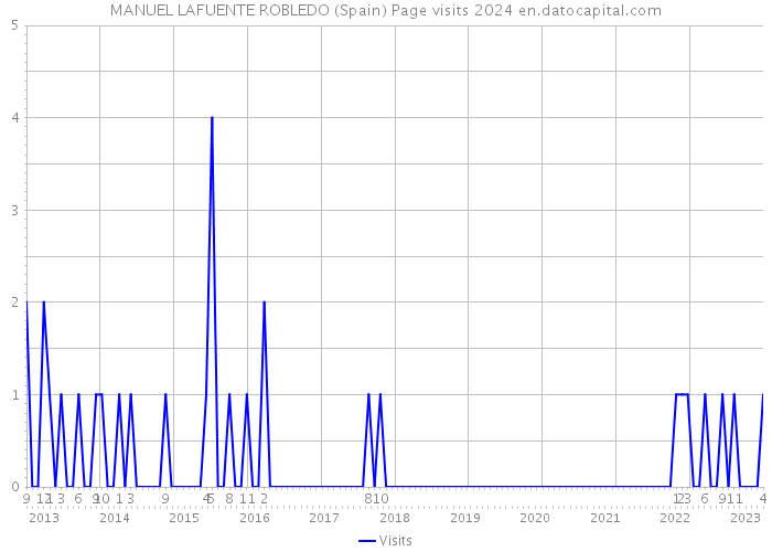 MANUEL LAFUENTE ROBLEDO (Spain) Page visits 2024 