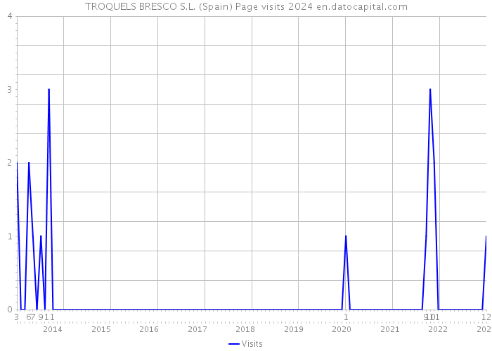 TROQUELS BRESCO S.L. (Spain) Page visits 2024 