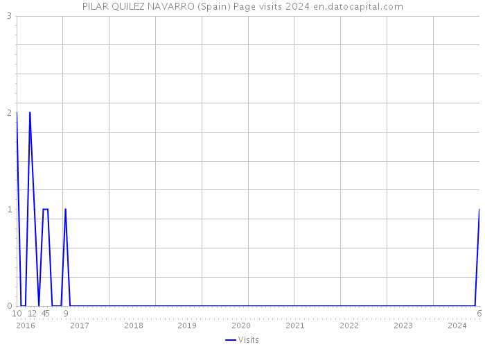 PILAR QUILEZ NAVARRO (Spain) Page visits 2024 