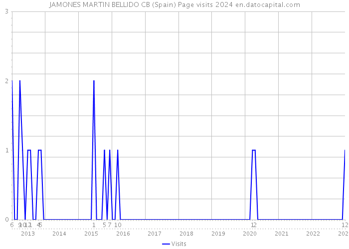 JAMONES MARTIN BELLIDO CB (Spain) Page visits 2024 