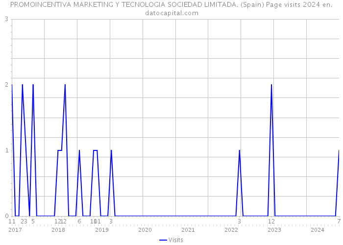 PROMOINCENTIVA MARKETING Y TECNOLOGIA SOCIEDAD LIMITADA. (Spain) Page visits 2024 