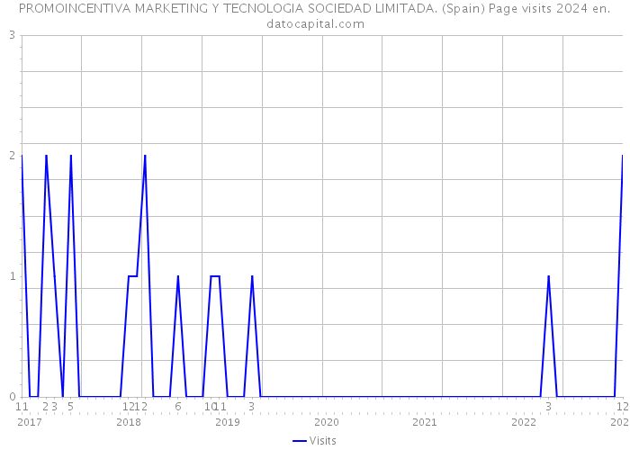 PROMOINCENTIVA MARKETING Y TECNOLOGIA SOCIEDAD LIMITADA. (Spain) Page visits 2024 