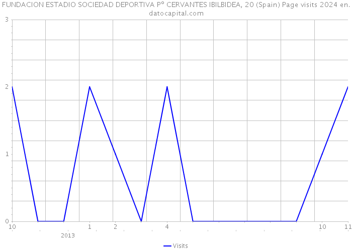 FUNDACION ESTADIO SOCIEDAD DEPORTIVA Pº CERVANTES IBILBIDEA, 20 (Spain) Page visits 2024 