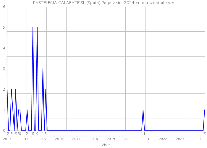PASTELERIA CALAFATE SL (Spain) Page visits 2024 