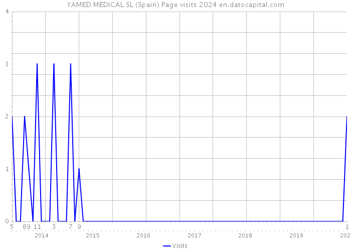 YAMED MEDICAL SL (Spain) Page visits 2024 