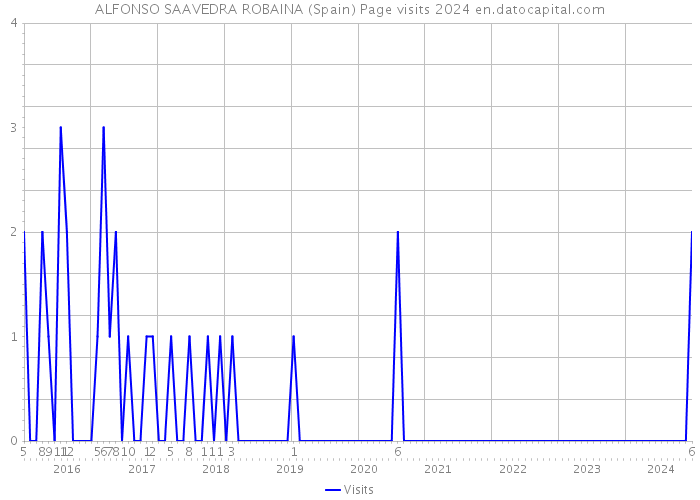 ALFONSO SAAVEDRA ROBAINA (Spain) Page visits 2024 