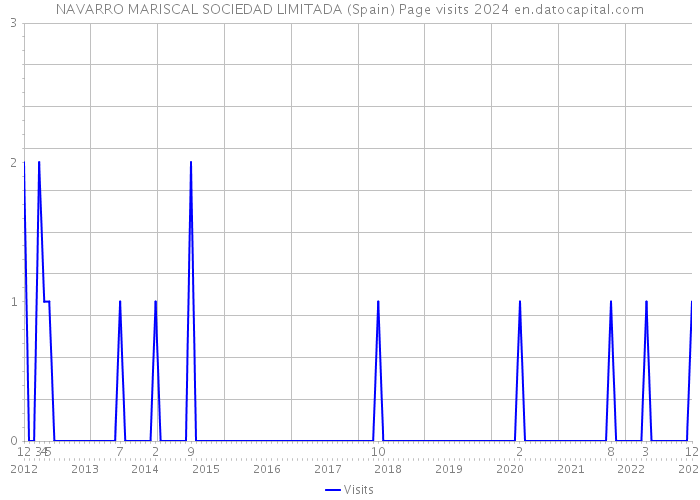 NAVARRO MARISCAL SOCIEDAD LIMITADA (Spain) Page visits 2024 