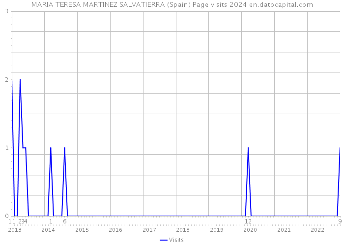 MARIA TERESA MARTINEZ SALVATIERRA (Spain) Page visits 2024 