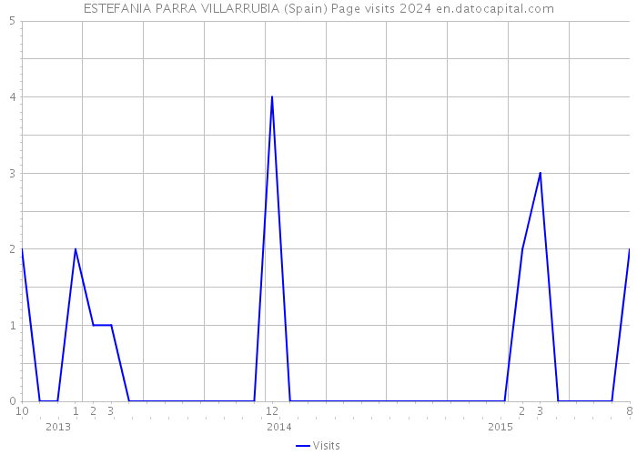 ESTEFANIA PARRA VILLARRUBIA (Spain) Page visits 2024 