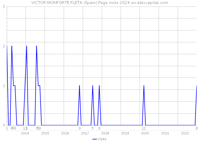 VICTOR MONFORTE FLETA (Spain) Page visits 2024 