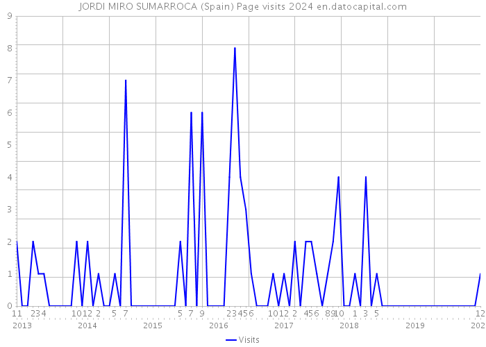 JORDI MIRO SUMARROCA (Spain) Page visits 2024 
