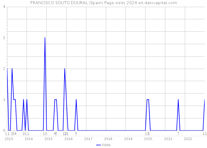 FRANCISCO SOUTO DOURAL (Spain) Page visits 2024 