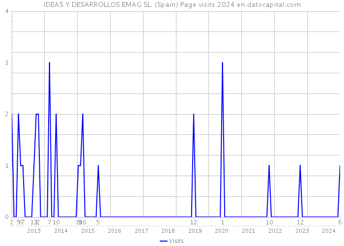 IDEAS Y DESARROLLOS EMAG SL. (Spain) Page visits 2024 