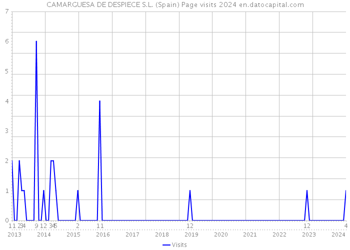 CAMARGUESA DE DESPIECE S.L. (Spain) Page visits 2024 