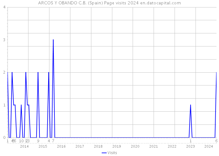 ARCOS Y OBANDO C.B. (Spain) Page visits 2024 