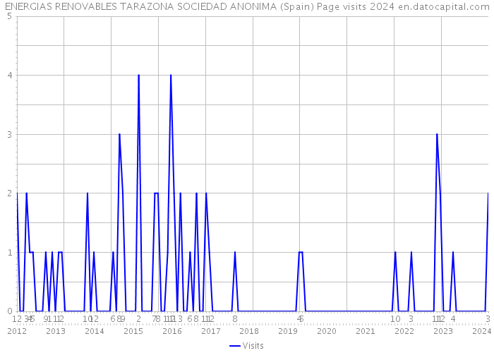 ENERGIAS RENOVABLES TARAZONA SOCIEDAD ANONIMA (Spain) Page visits 2024 