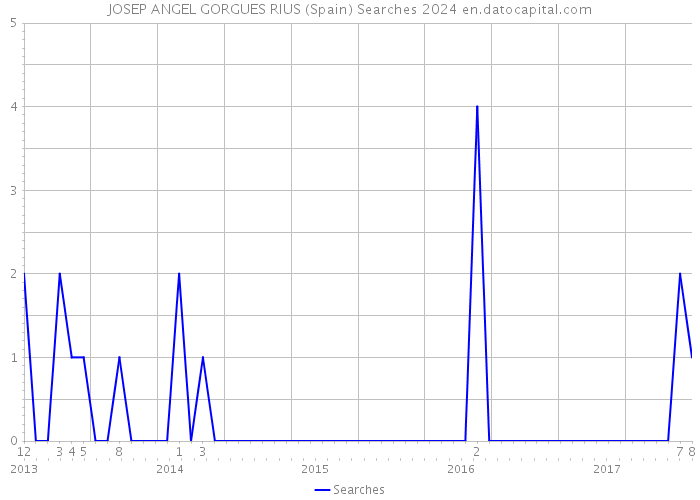 JOSEP ANGEL GORGUES RIUS (Spain) Searches 2024 