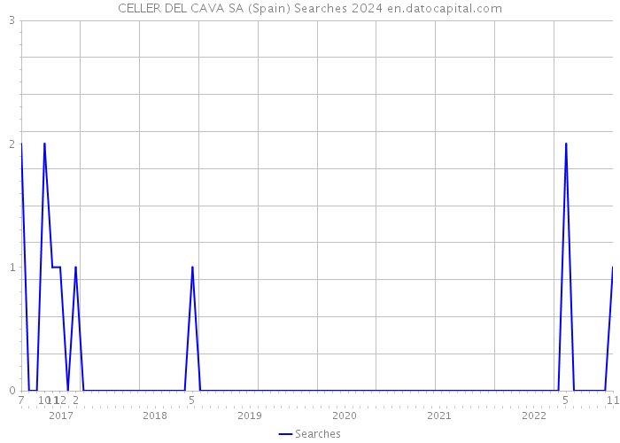 CELLER DEL CAVA SA (Spain) Searches 2024 