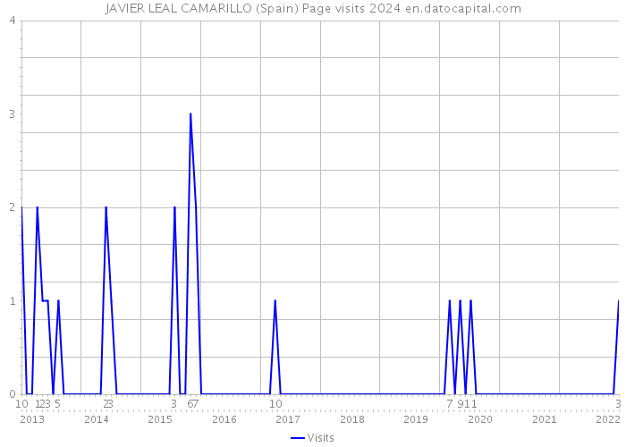 JAVIER LEAL CAMARILLO (Spain) Page visits 2024 