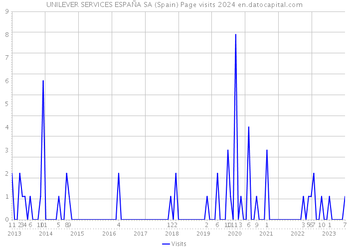 UNILEVER SERVICES ESPAÑA SA (Spain) Page visits 2024 
