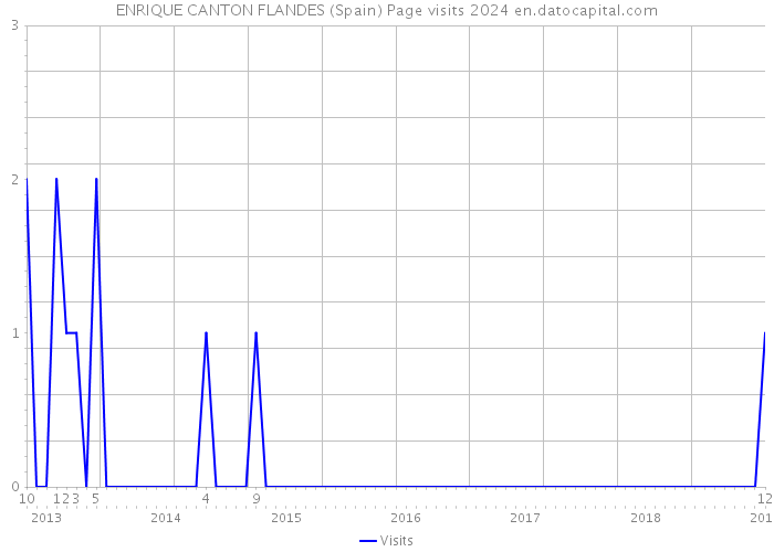 ENRIQUE CANTON FLANDES (Spain) Page visits 2024 